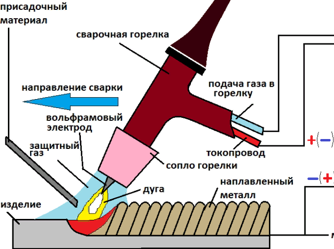 Схема аргонодуговой сварки