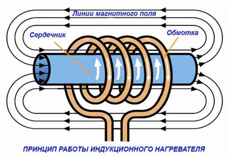 Индукционный нагреватель: схема нагрева, плюсы и минусы, варианты устройств