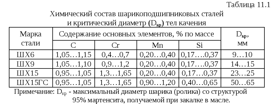 Сталь шх15 характеристики. сталь шх15: характеристики, применение, свойства, расшифровка маркировки