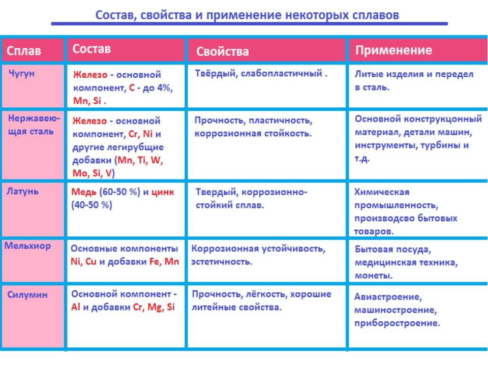 Томпак состав сплава и характеристики состав, характеристики, производство, виды | строитель промышленник