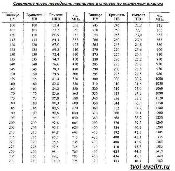 Твердость металлов и сплавов: методы измерения, шкалы hb, hrc, hv