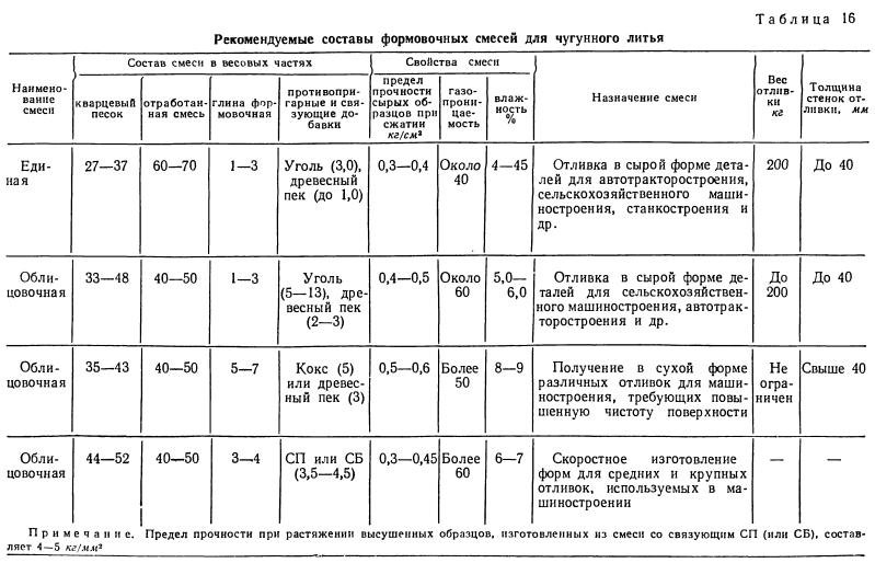 Формовочные смеси для литья, стержневые смеси. свойства, изготовление