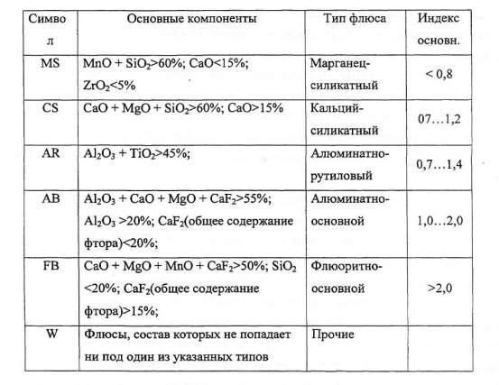 Сварочные флюсы. состав и классификация | проинструмент