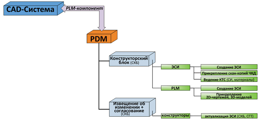 Pdm система: особенности, преимущества, внедрение