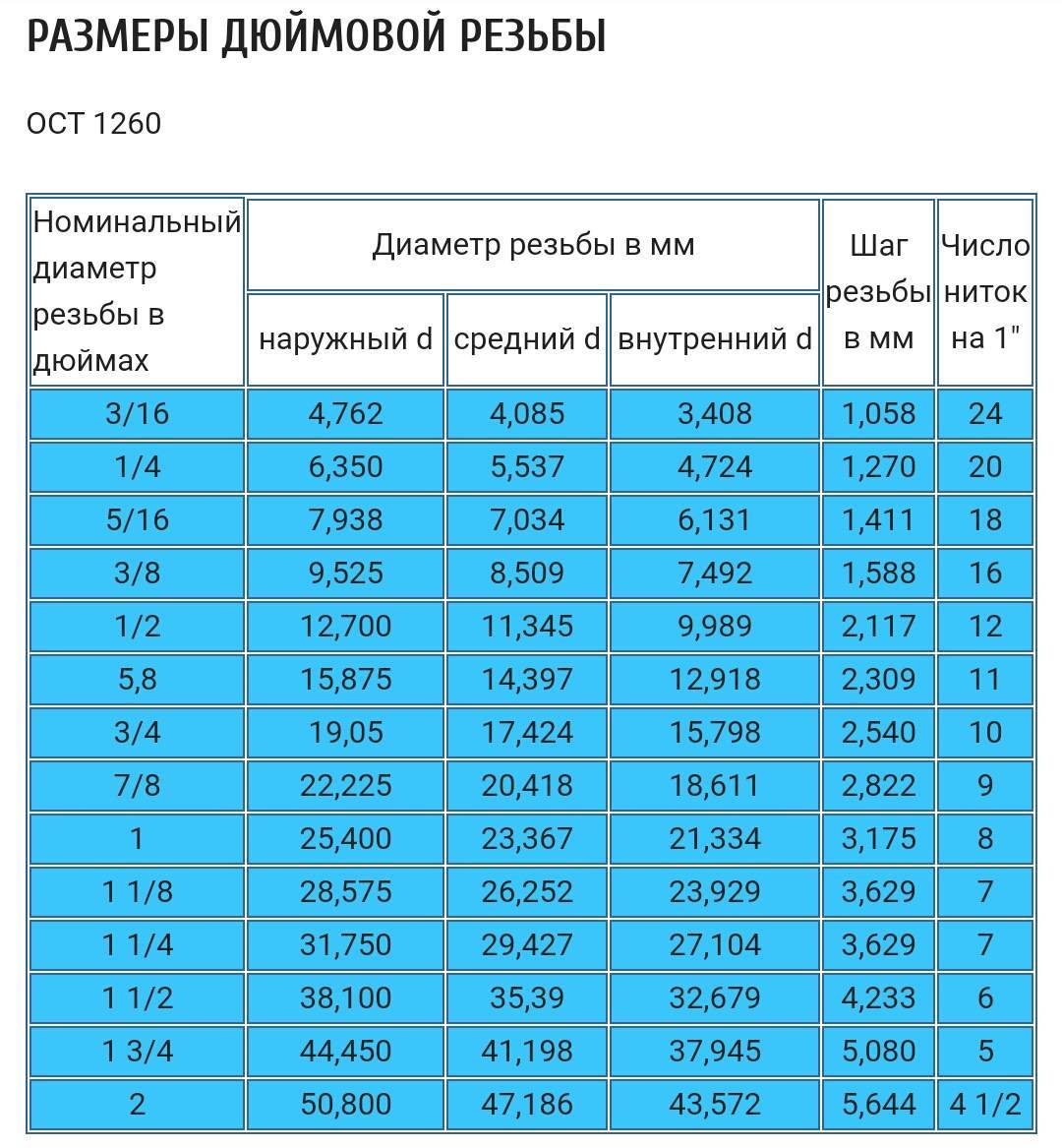Как определить шаг резьбы: штангенциркулем, резьбомером