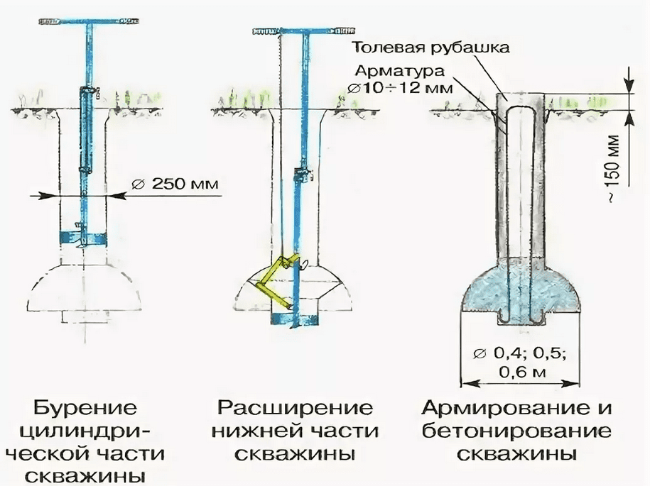 Какие недостатки у фундамента тисе: особенности и использование