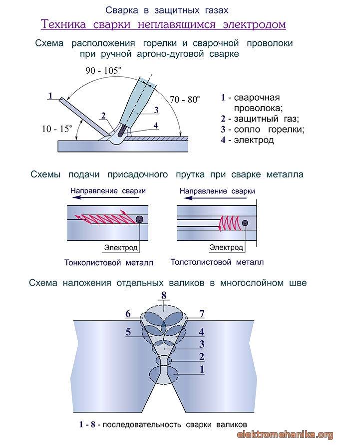 Аргонно-дуговая сварка для начинающих: принцип работы, пошаговая технология