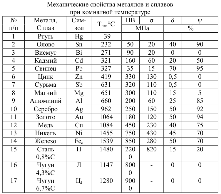 Характеристики основных механических свойств металлов и сплавов и способы их определения