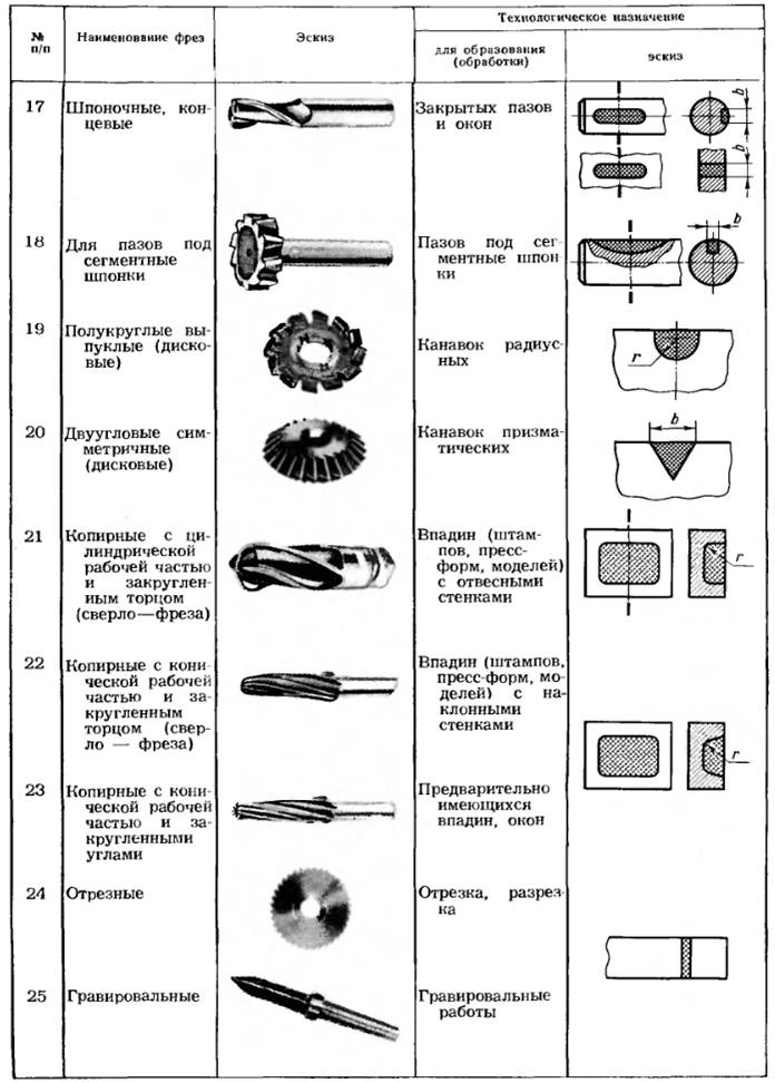 Фреза по металлу: виды, типы, классификация, для металлообработки, какие бывают, их назначение