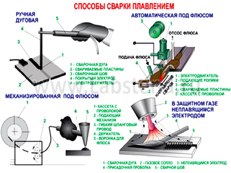 Дуговая сварка плавящимся электродом в защитных газах: оборудование и технология процесса