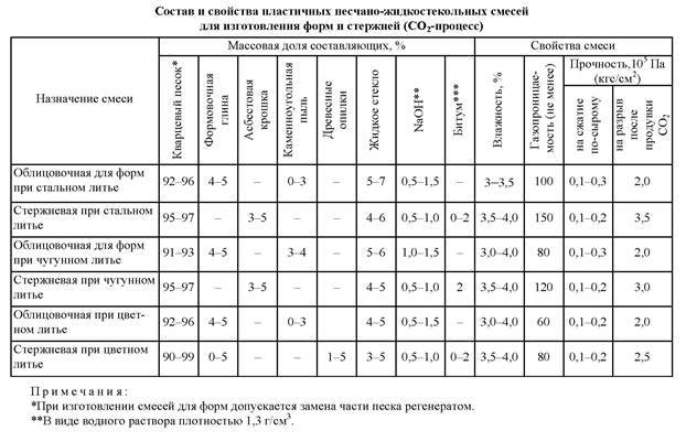 Смеси | формовочные | приготовление | материалы | отливка