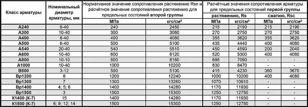 Арматура а3 гост 5781-82