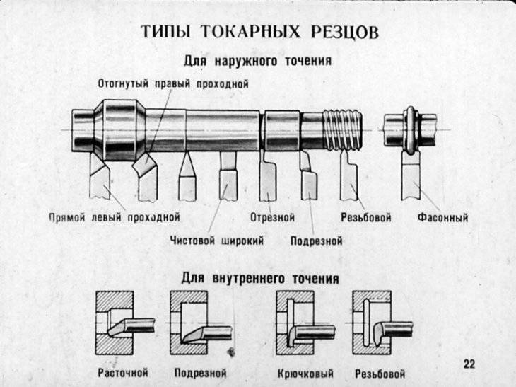 Резец для токарного станка по металлу, какие бывают: виды (типы), маркировка, обозначение