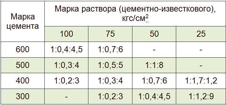 Добавки в кладочный раствор - улучшаем рабочие и эксплуатационные параметры смеси - статья - журнал