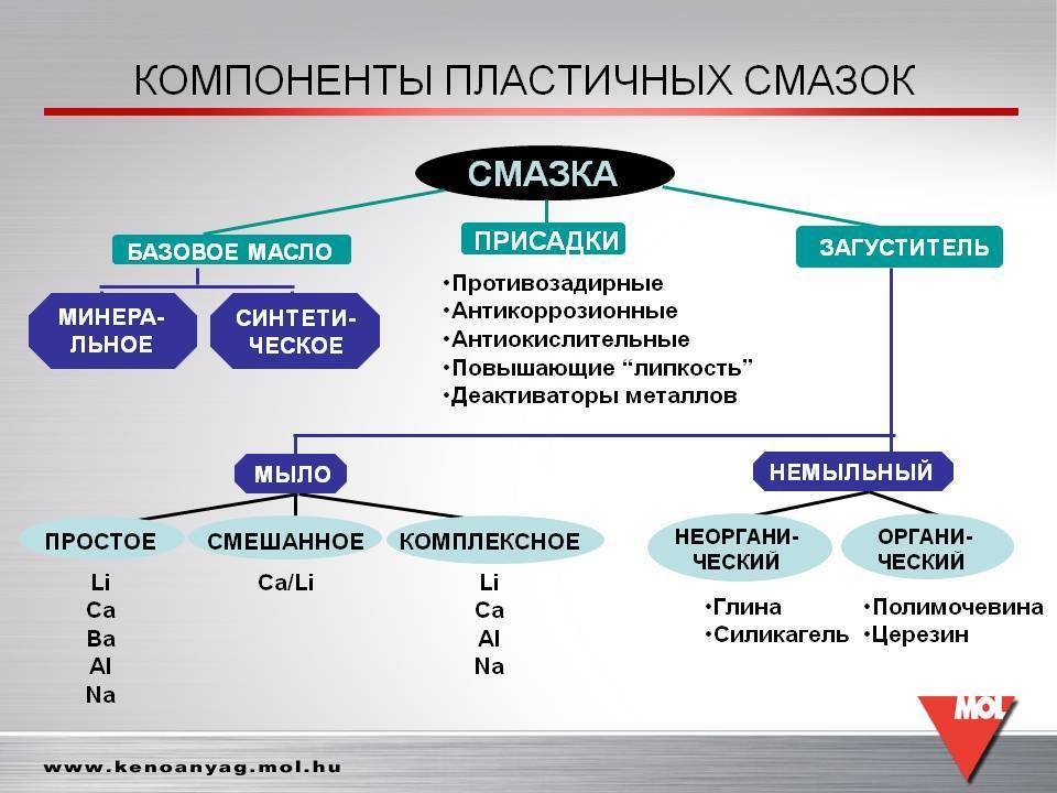 Что такое консистентная смазка и где она применяется?