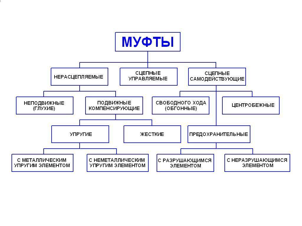 Муфты: определение, виды, назначение, классификация