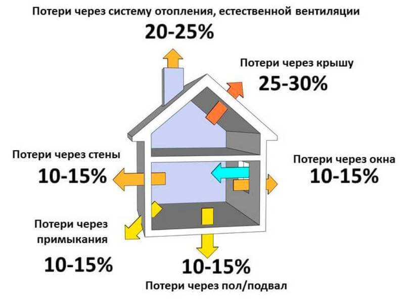Как проверить свою квартиру или дом на утечки тепла с помощью тепловизора - определение теплопотерь