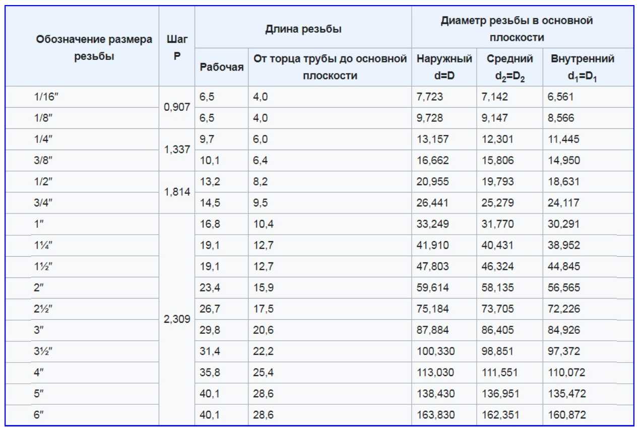 Таблицы перевода дюймовых размеров, ост-266, ост-1260. таблица перевода дюймовых размеров в метрические