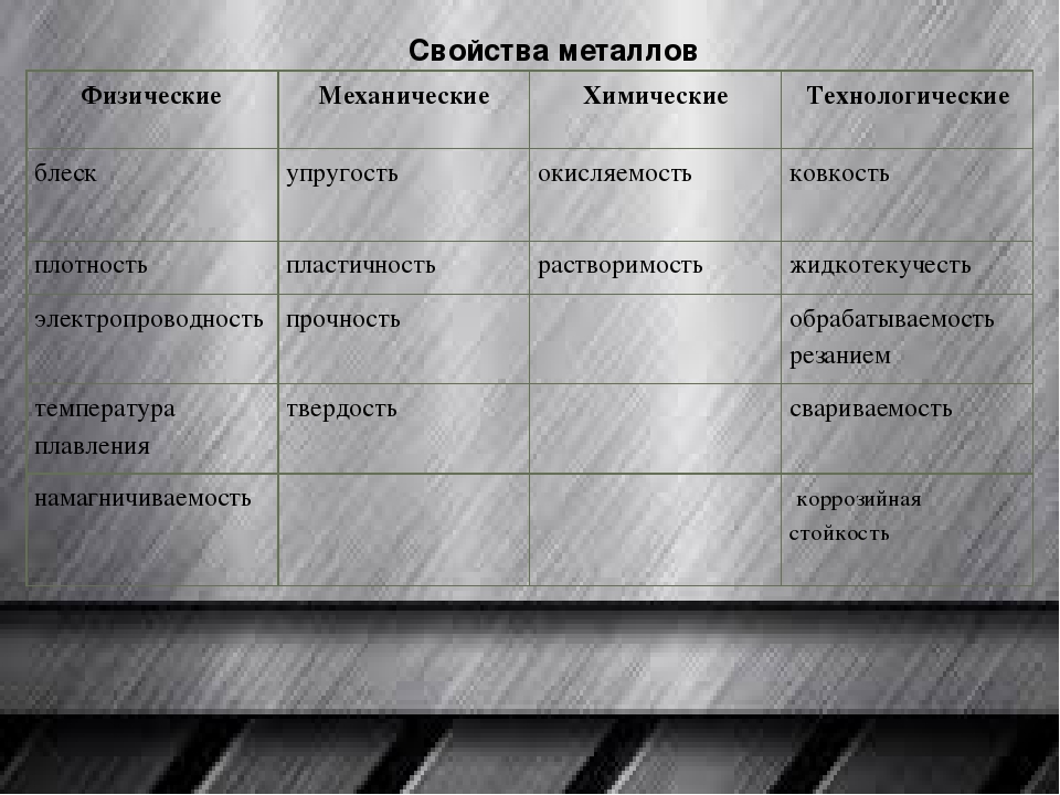 Свойства металлов и сплавов: химические, физические, механические, технологические