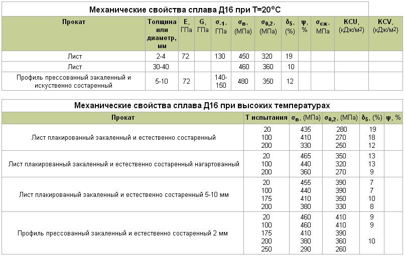 Д16т характеристики и расшифровка марки, сплав алюминия д16т плотность, гост и другая информация