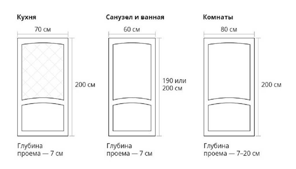 Размеры межкомнатных дверей с коробкой – таблица: стандартные высота, толщина и ширина, какая глубина, коробочный брус