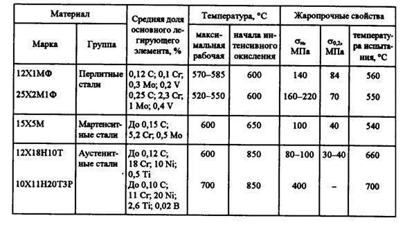 Жаропрочные стали: состав, марки, виды, применение