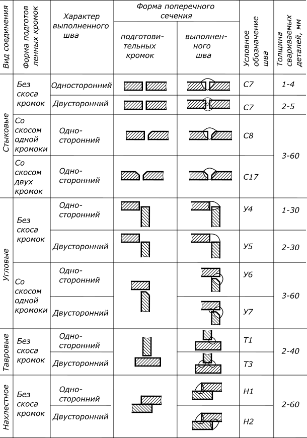 Тип сварного. Сварочное соединение угловой шов обозначение. Сварочный чертёж с обозначение сварочных швов. Условные обозначения сварных соединений на чертежах. Обозначение шва стыкового соединения чертеж.