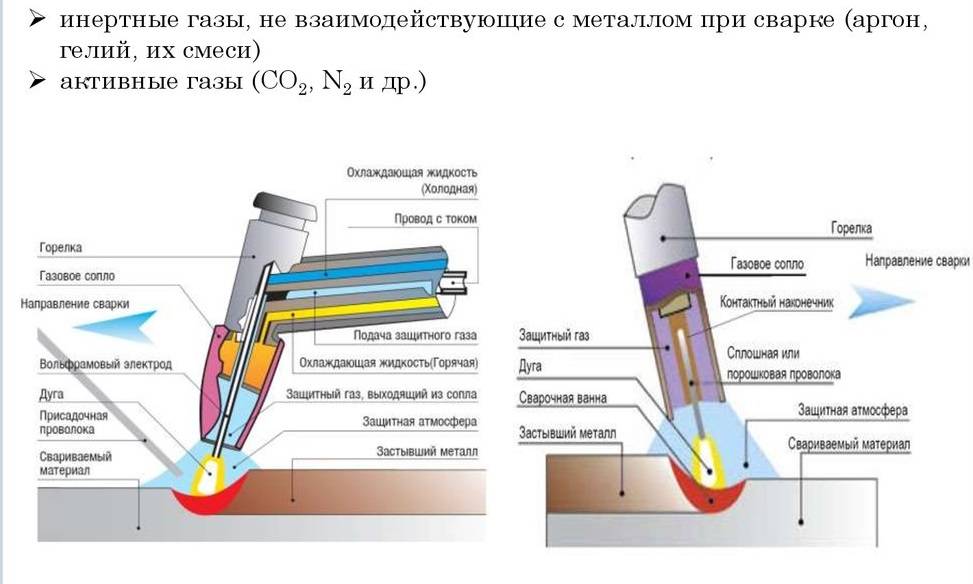 Полуавтоматическая сварка в среде защитных газов: режимы, оборудование, технология процесса