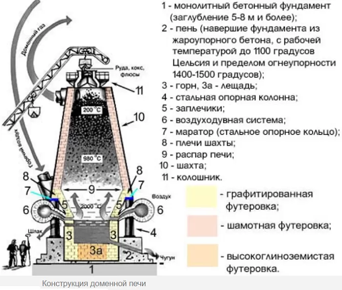 Доменная печь — что это такое и как она работает