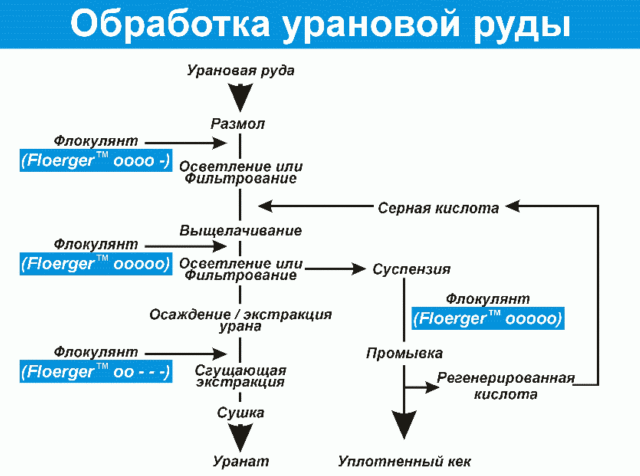 Уран (элемент) | наука | fandom