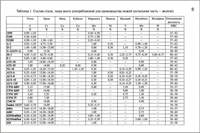 Режимы термической обработки для сталей х12ф1 (х12м)