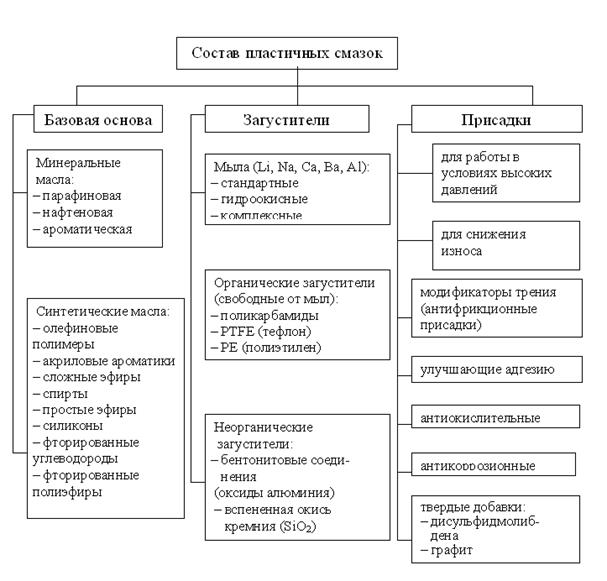 Пластичные смазки: свойства и классификация