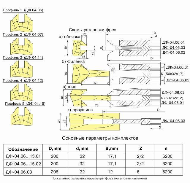 Фрезы по дереву - назначение, классификация, советы по выбору фрез