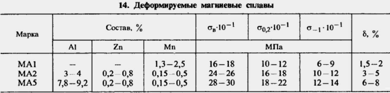 Литейные магниевые сплавы (обзор)