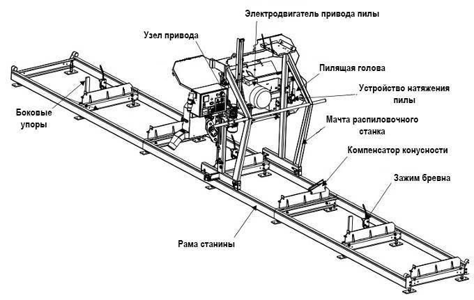 Ленточная пилорама своими руками