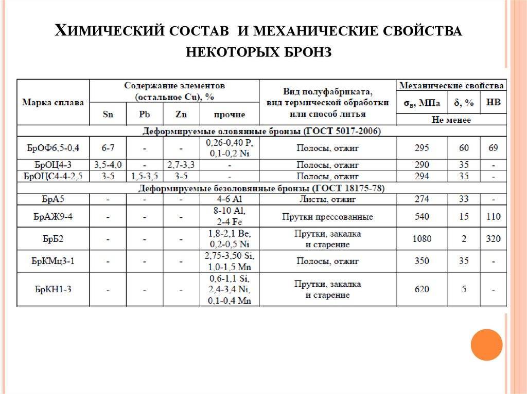 Бериллиевая бронза состав, свойства, марки и применение сплава | строитель промышленник