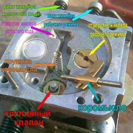 Схема карбюратора бензопилы урал