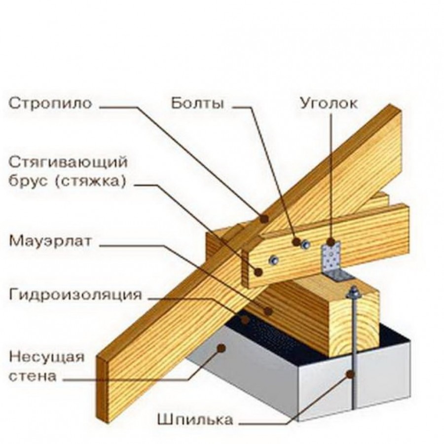Крепление мауэрлата к газобетону без армопояса