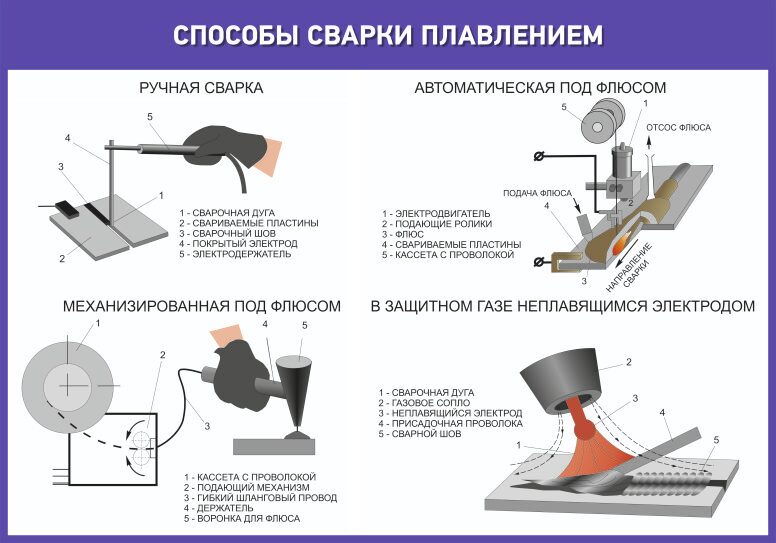 Электродуговая сварка – самый популярный вид сварочного процесса