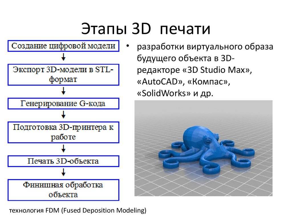 Программы, технологии и процесс 3D-моделирования