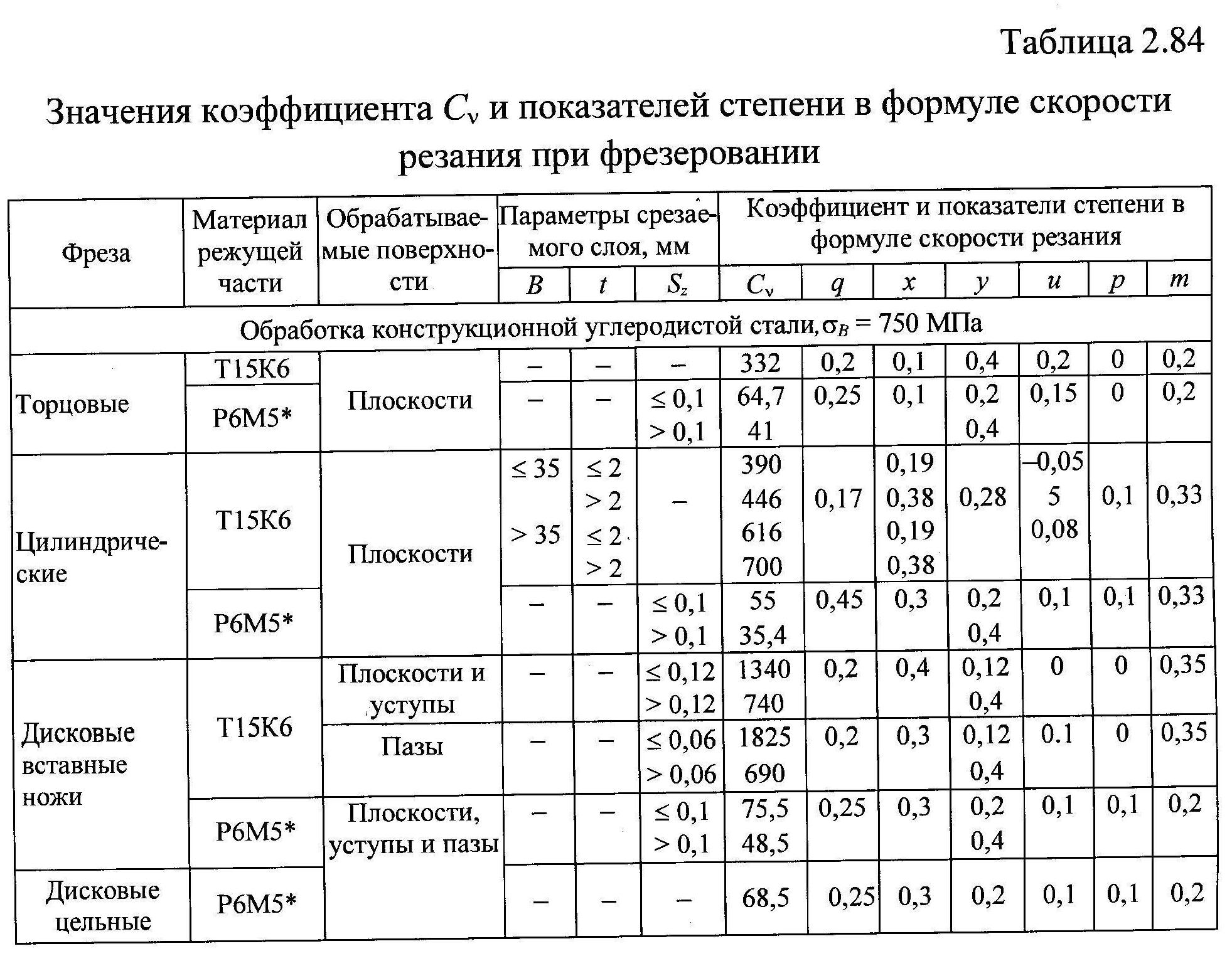 Таблица режимов резания при фрезеровании на станках с чпу