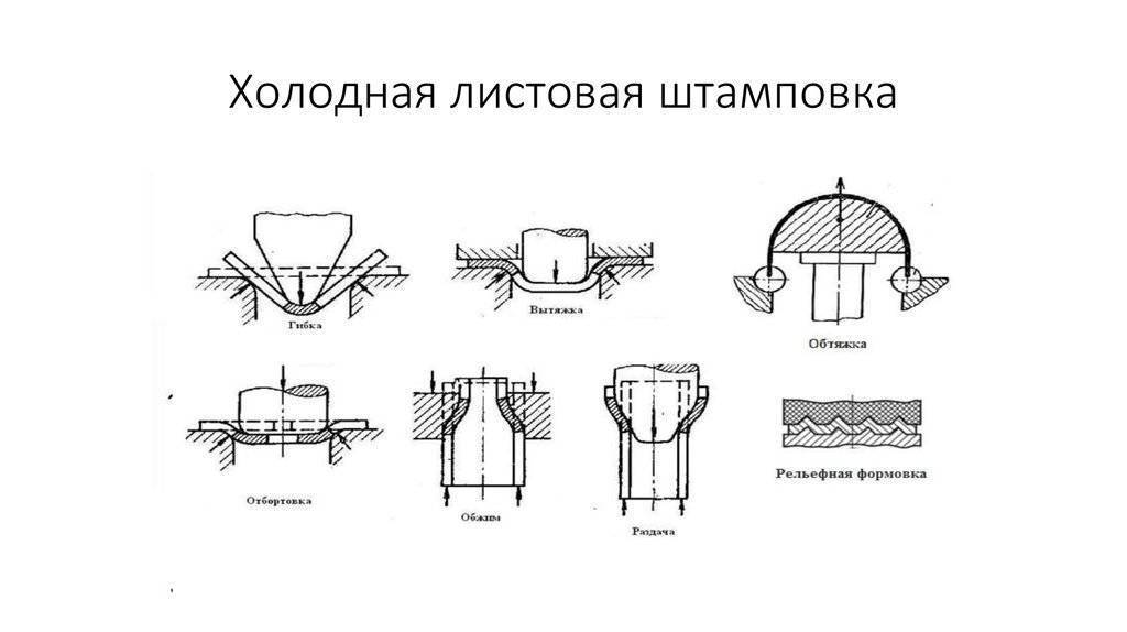 Операции листовой штамповки — черная и цветная металлургия на metallolome.ru
