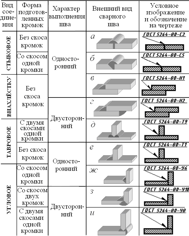 Ручная дуговая сварка