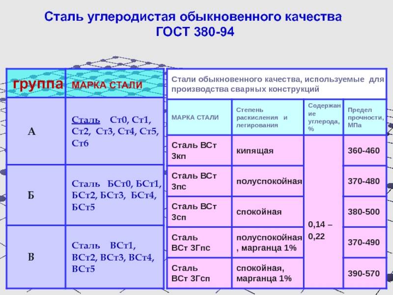 Сталь марки ст3. технические характеристики углеродистой стали 3