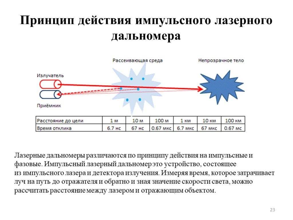 Структурная схема импульсного лазерного дальномера