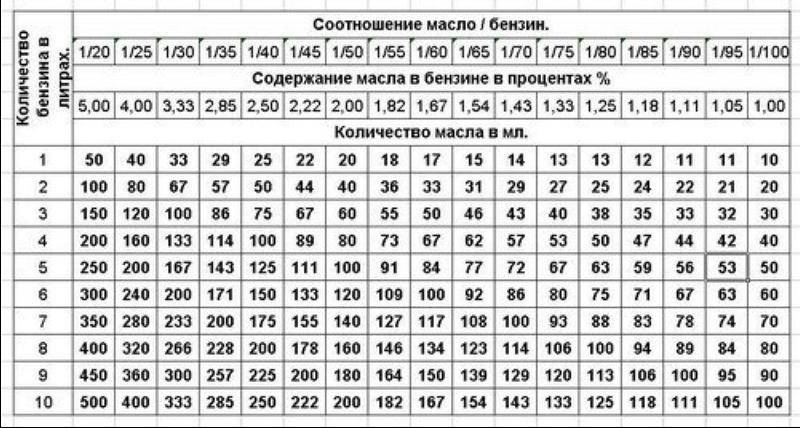 Какой бензин для бензопилы лучше и почему: советы эксперта