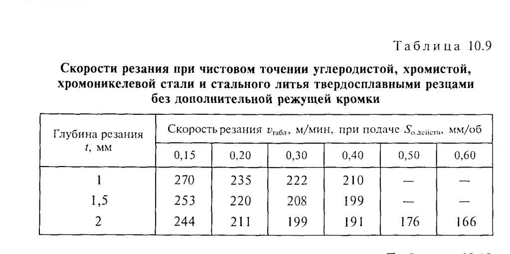 Расчет скоростей при токарной обработке