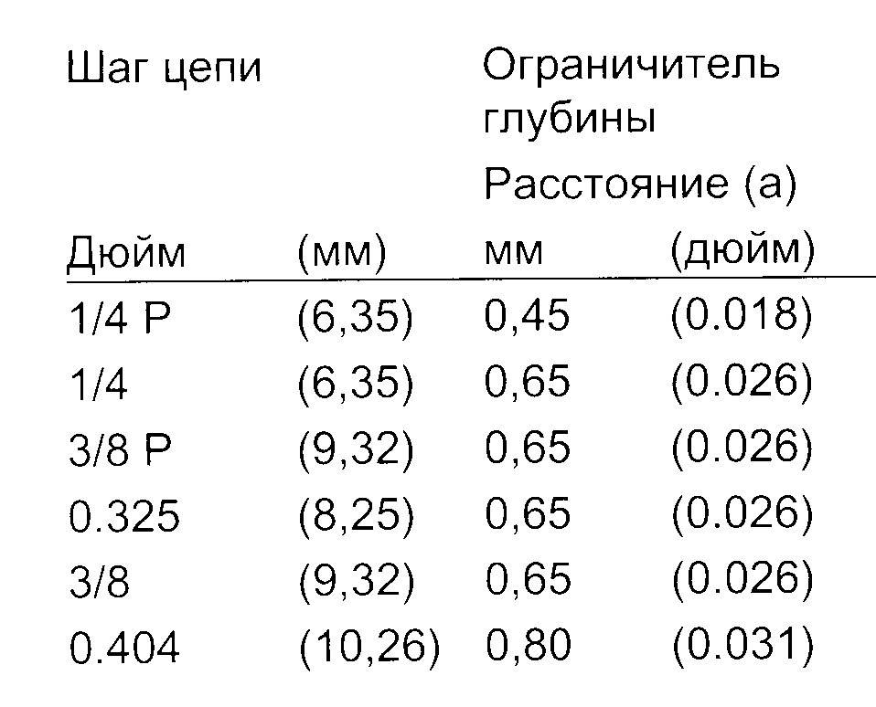 Как правильно заточить цепь бензопилы напильником