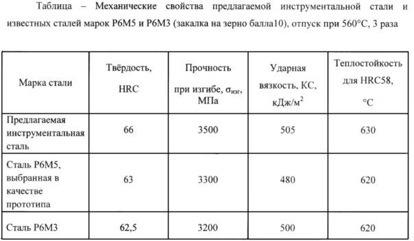 Описание быстрорежущей стали р6м5 — портал о ломе, отходах и экологии