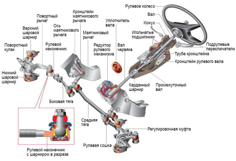 Рулевой механизм картинка